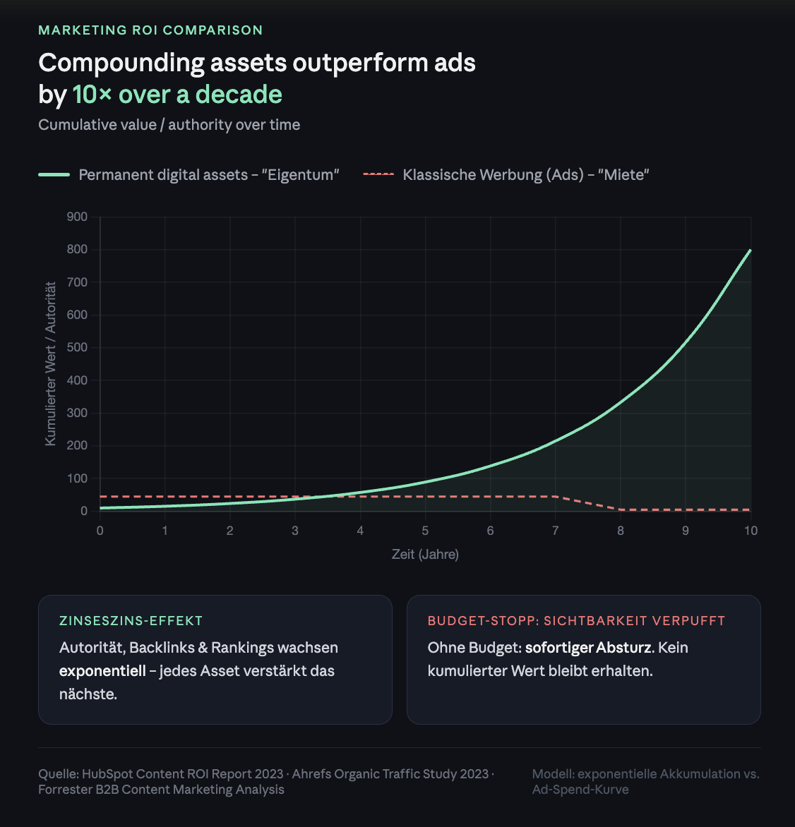Compounding ROI Chart – Wachstum digitaler Autorität über Zeit